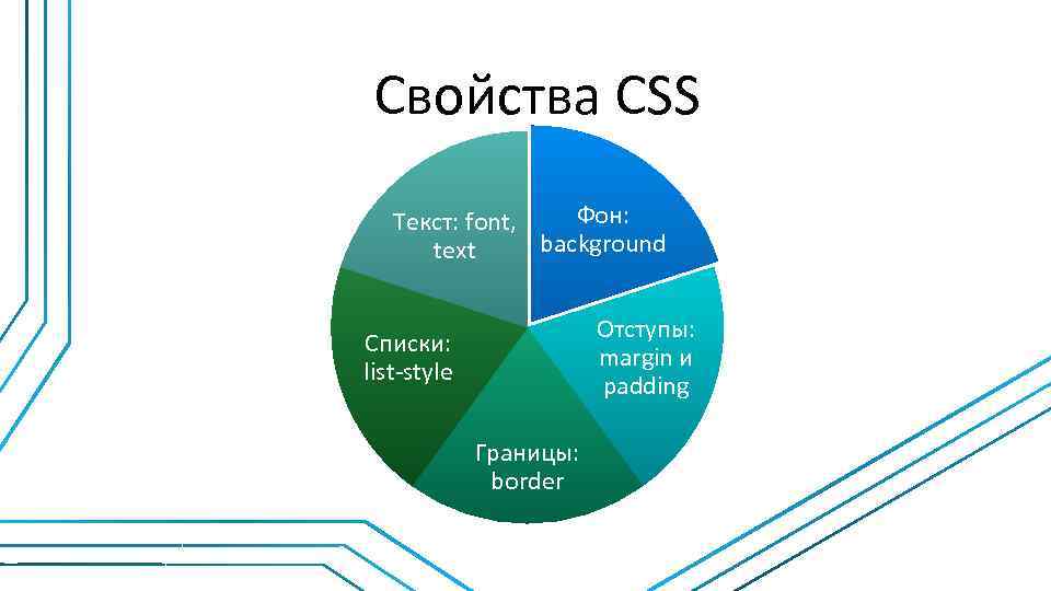 Свойства CSS Фон: Текст: font, background text Отступы: margin и padding Списки: list-style Границы: