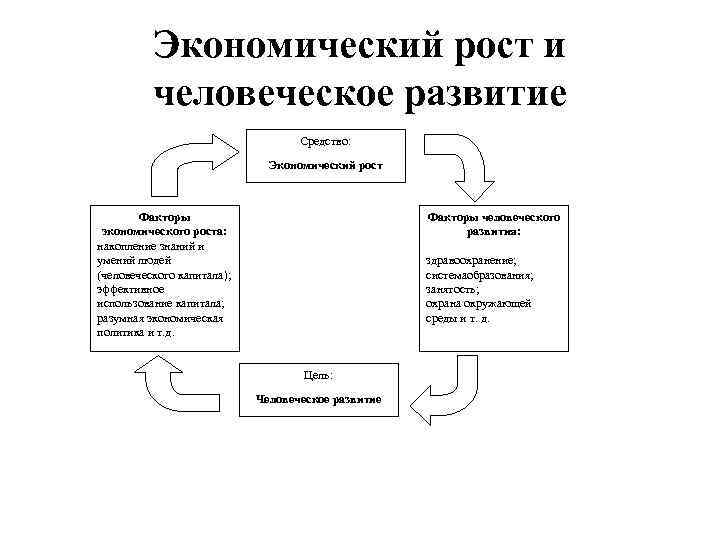 Экономический рост и человеческое развитие Средство: Экономический рост Факторы экономического роста: накопление знаний и