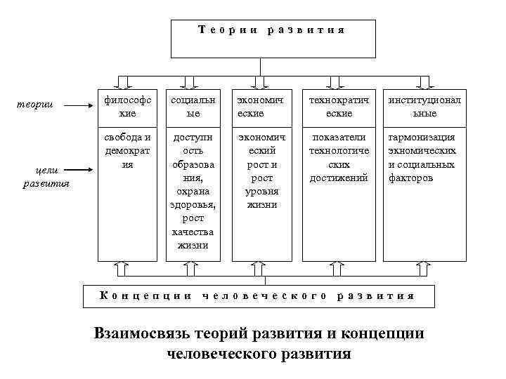 Теории развития теории цели развития философс кие социальн ые экономич еские технократич еские институционал