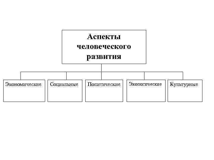 Аспекты человеческого развития Экономические Социальные Политические Экологические Культурные 
