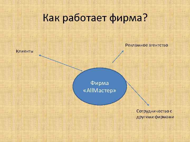 Как работает фирма? Рекламное агентство Клиенты Фирма «All. Мастер» Сотрудничество с другими фирмами 