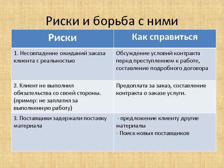 Риски и борьба с ними Риски Как справиться 1. Несовпадение ожиданий заказа клиента с