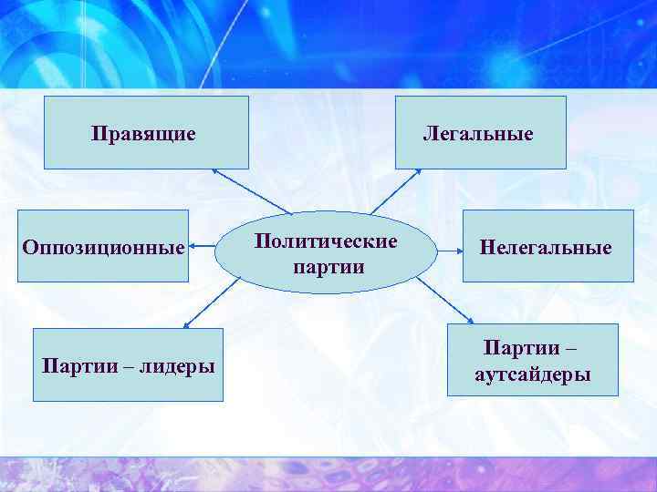 Правящие Оппозиционные Партии – лидеры Легальные Политические партии Нелегальные Партии – аутсайдеры 