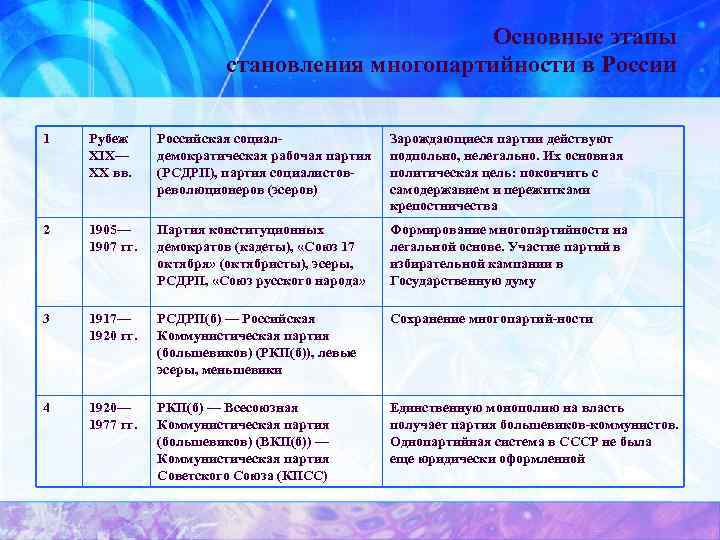 Основные этапы становления многопартийности в России 1 Рубеж XIX— XX вв. Российская социал демократическая