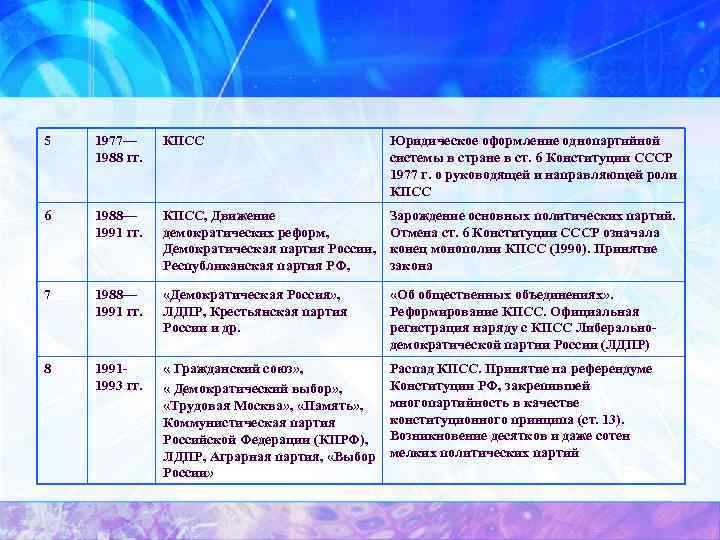 5 1977— 1988 гг. КПСС Юридическое оформление однопартийной системы в стране в ст. 6