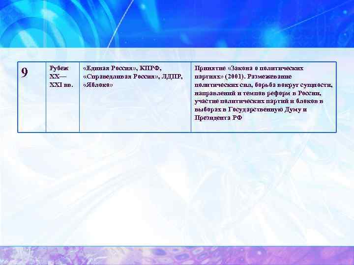 9 Рубеж XX— XXI вв. «Единая Россия» , КПРФ, «Справедливая Россия» , ЛДПР, «Яблоко»