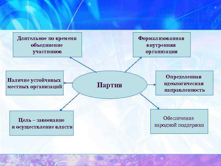 Длительное по времени объединение участников Наличие устойчивых местных организаций Цель – завоевание и осуществление