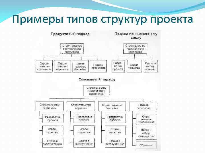 Примеры типов структур проекта 