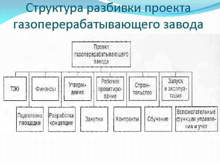 Структура разбивки проекта газоперерабатывающего завода 