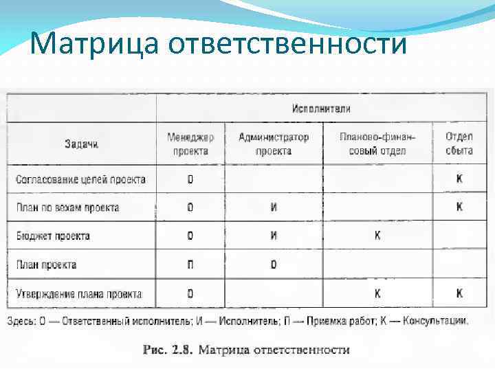 Матрица ответственности 