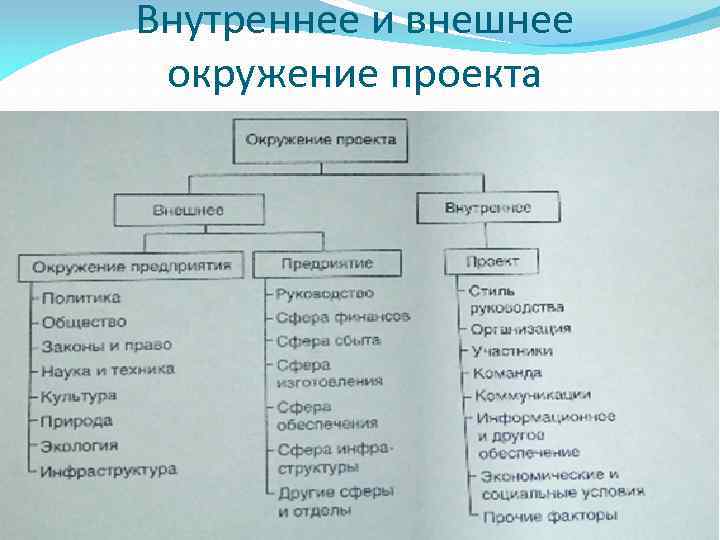 Внутреннее и внешнее окружение проекта 