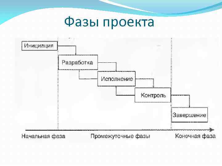 Фазы проекта 