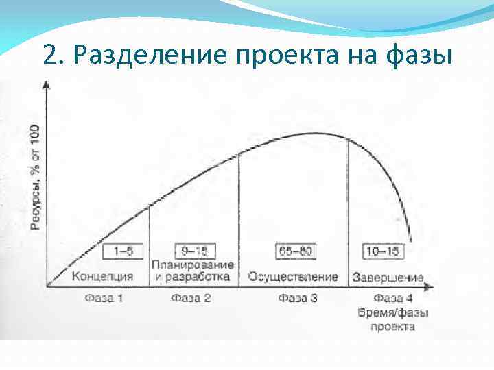 2. Разделение проекта на фазы 