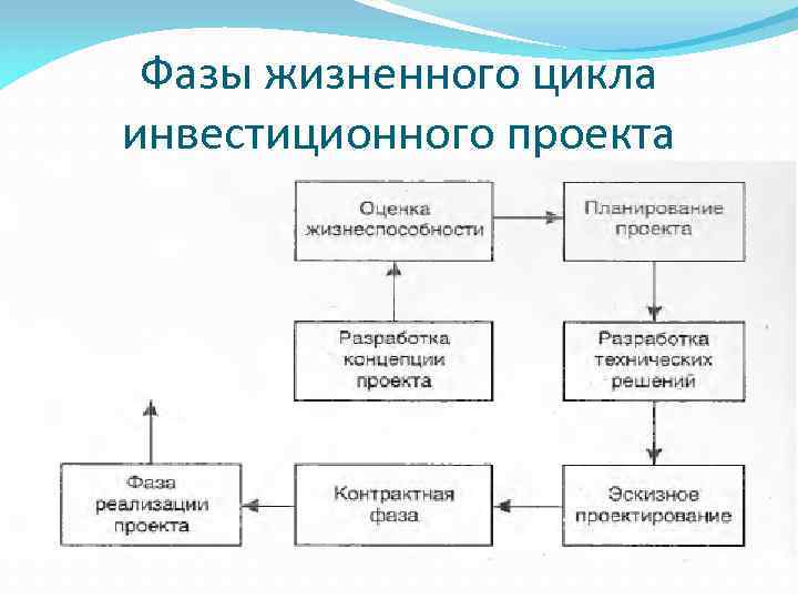 Жизненный цикл экономика. Этапы жизненного цикла инвестиций. Фазы жизненного цикла инвестиционного проекта. Стадии жизненного цикла инвестиционного проекта. Стадии жизненного цикла инвестиционно-строительного проекта.