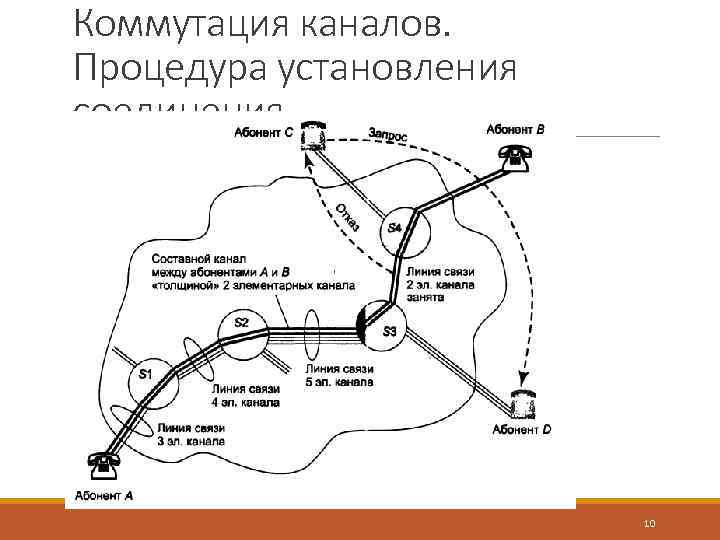 Коммутация каналов. Процедура установления соединения 10 