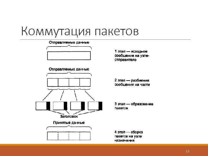 Коммутация пакетов 13 