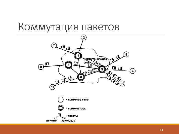 Коммутация пакетов 14 