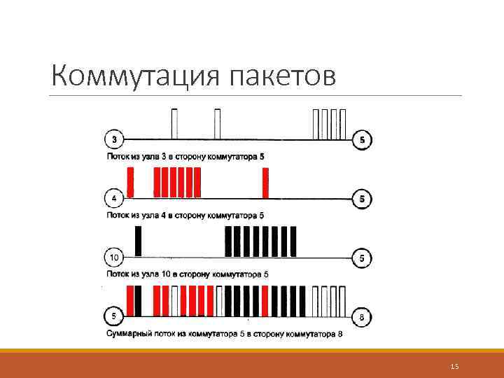 Коммутация пакетов 15 