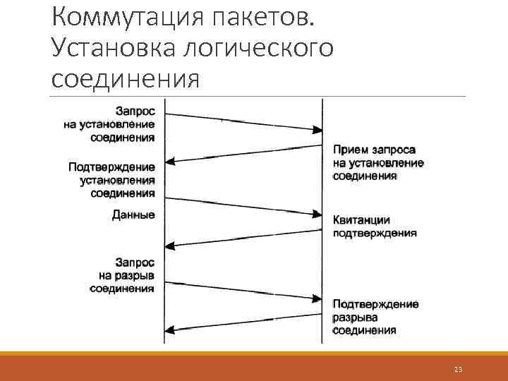 Коммутация пакетов. Установка логического соединения 23 