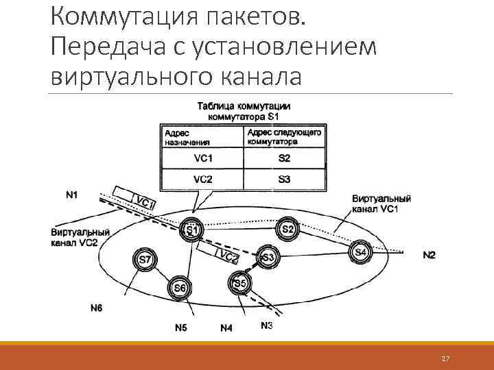 Коммутация пакетов. Передача с установлением виртуального канала 27 