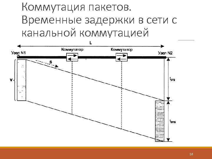 Коммутация пакетов. Временные задержки в сети с канальной коммутацией 28 