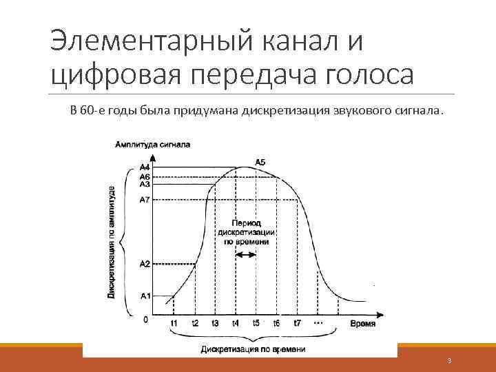 Элементарный канал и цифровая передача голоса В 60 -е годы была придумана дискретизация звукового