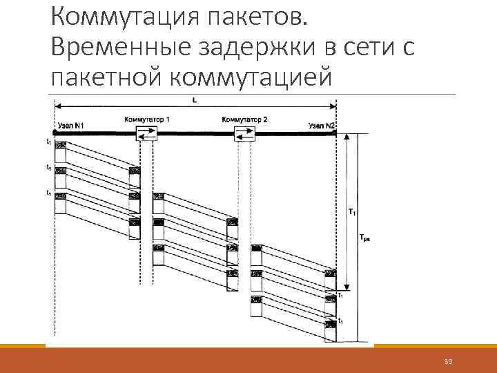Коммутация пакетов. Временные задержки в сети с пакетной коммутацией 30 