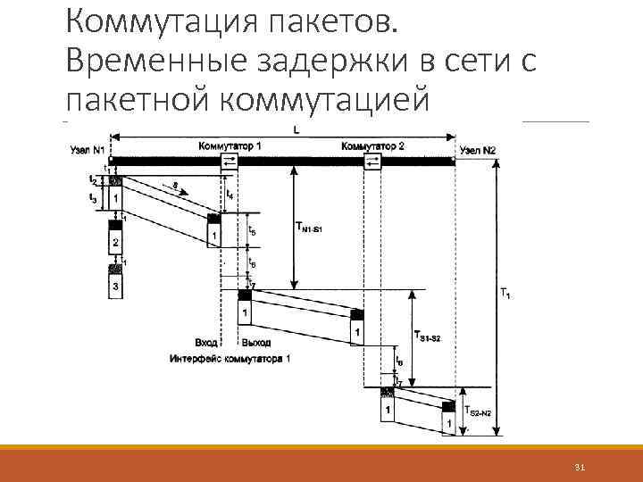 Коммутация пакетов. Временные задержки в сети с пакетной коммутацией 31 