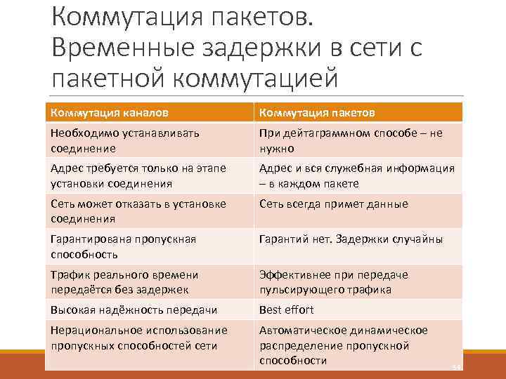 Коммутация пакетов. Временные задержки в сети с пакетной коммутацией Коммутация каналов Коммутация пакетов Необходимо