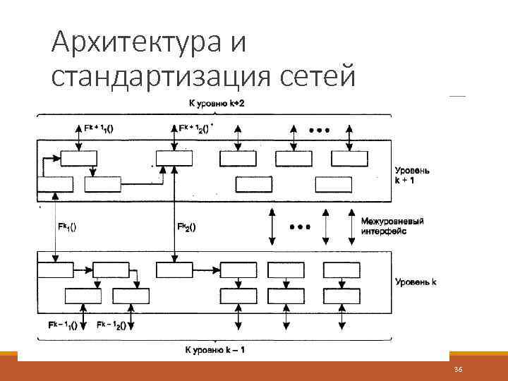Архитектура и стандартизация сетей 36 