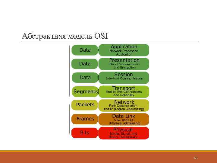 Абстрактная модель OSI 43 