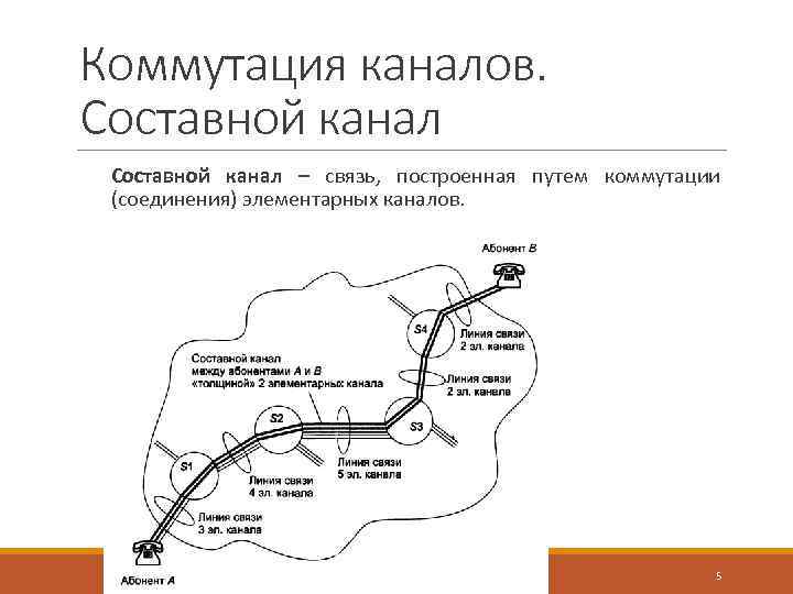 Коммутация каналов. Составной канал – связь, построенная путем коммутации (соединения) элементарных каналов. 5 