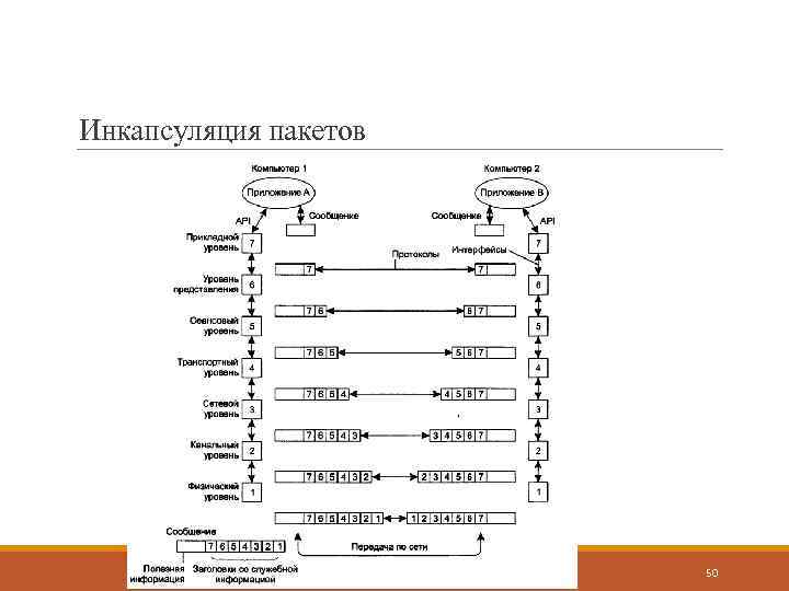 Инкапсуляция пакетов 50 