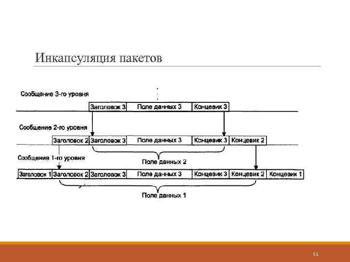 Инкапсуляция пакетов 51 