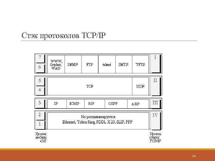 Стэк протоколов TCP/IP 54 