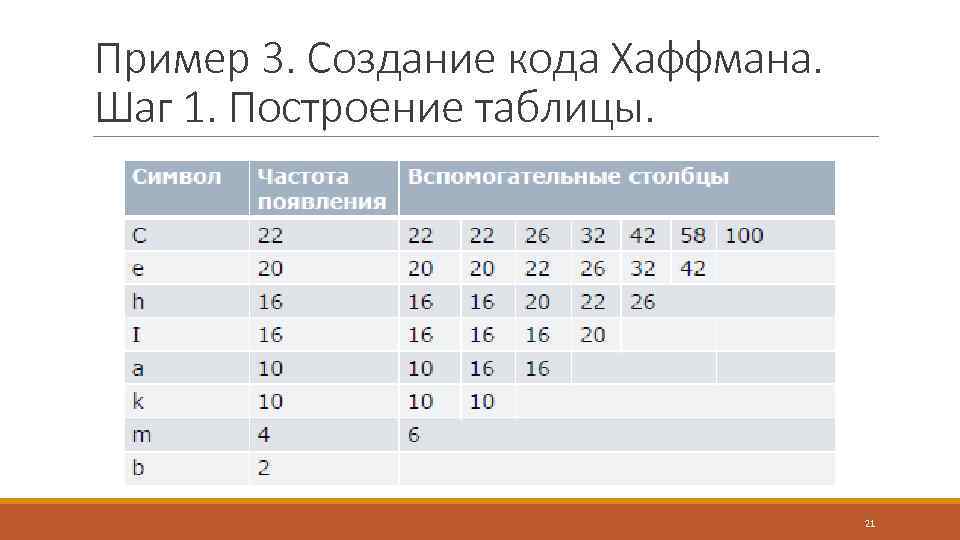 Пример 3. Создание кода Хаффмана. Шаг 1. Построение таблицы. 21 