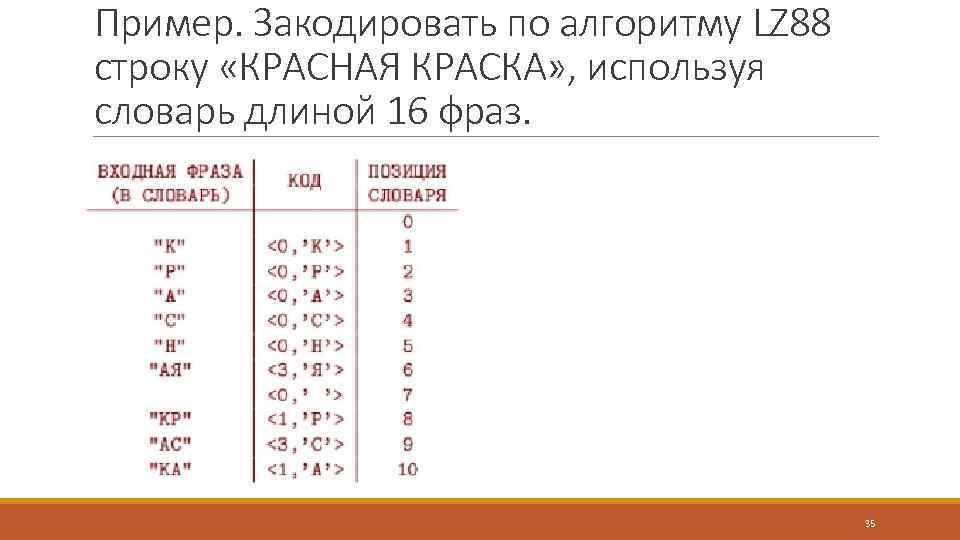 Пример. Закодировать по алгоритму LZ 88 строку «КРАСНАЯ КРАСКА» , используя словарь длиной 16