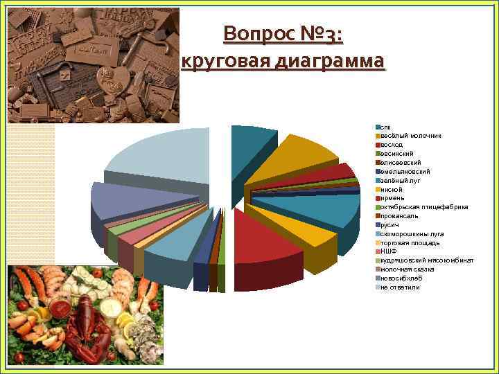 Вопрос № 3: круговая диаграмма спк весёлый молочник восход евсинский елисеевский емельяновский зелёный луг