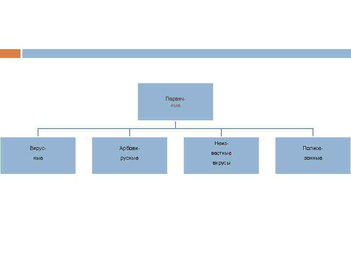Первичные Вирус- Арбови- ные русные Неизвестные вирусы Полисезонные 