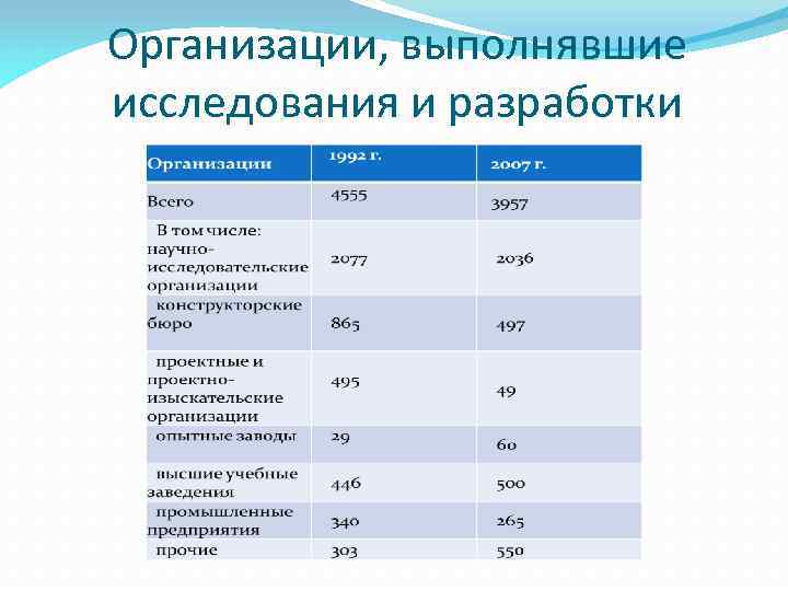 Организации, выполнявшие исследования и разработки 