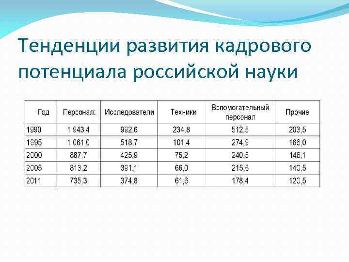 Тенденции развития кадрового потенциала российской науки 