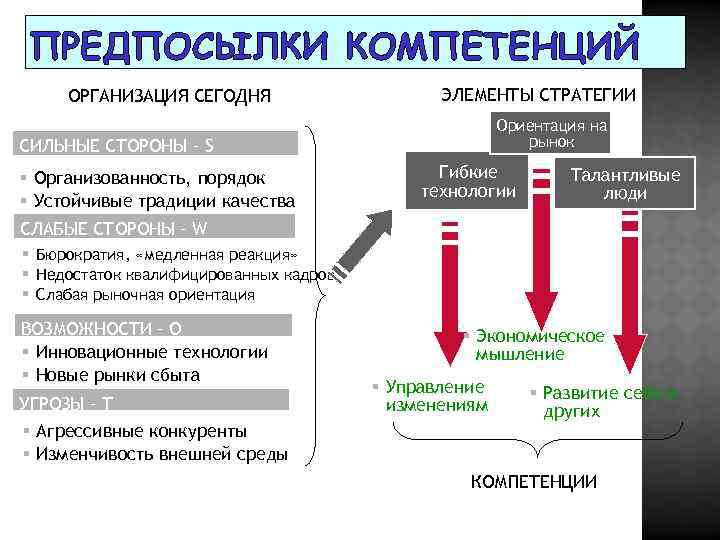 ПРЕДПОСЫЛКИ КОМПЕТЕНЦИЙ ОРГАНИЗАЦИЯ СЕГОДНЯ ЭЛЕМЕНТЫ СТРАТЕГИИ Ориентация на рынок СИЛЬНЫЕ СТОРОНЫ – S §