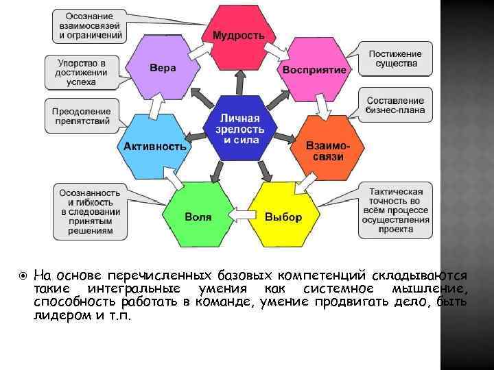  На основе перечисленных базовых компетенций складываются такие интегральные умения как системное мышление, способность