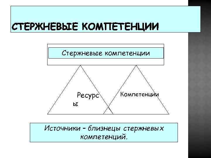 СТЕРЖНЕВЫЕ КОМПЕТЕНЦИИ Стержневые компетенции Ресурс ы Компетенции Источники – близнецы стержневых компетенций. 