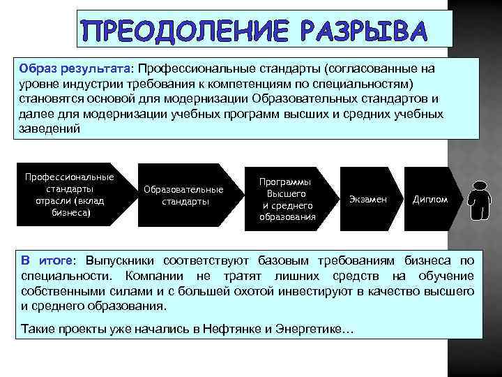 ПРЕОДОЛЕНИЕ РАЗРЫВА Образ результата: Профессиональные стандарты (согласованные на уровне индустрии требования к компетенциям по