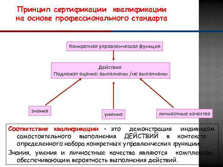 Принцип сертификации квалификации на основе профессионального стандарта Конкретная управленческая функция Действия Подлежат оценке: выполнены