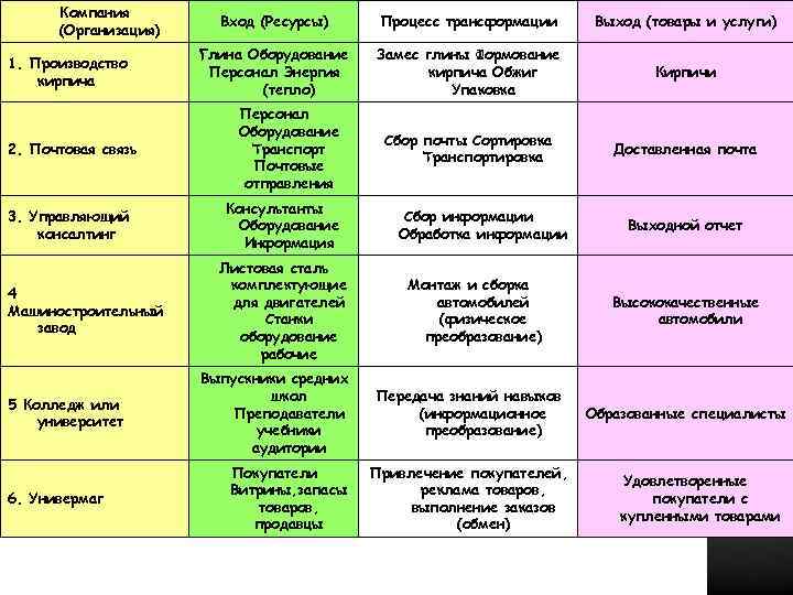 Компания (Организация) 1. Производство кирпича 2. Почтовая связь 3. Управляющий консалтинг 4 Машиностроительный завод