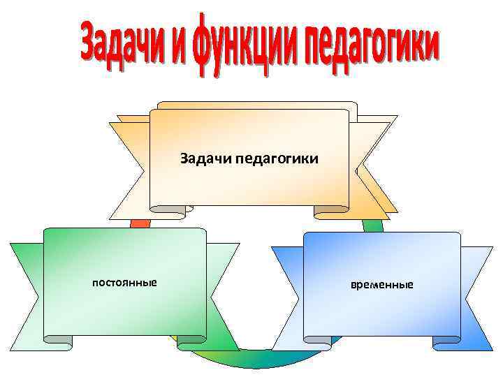 1) до чтения текста – ознакомительное чтение – просмотровое чтение. Результат: Задачи педагогики включение