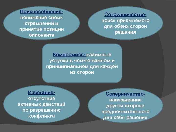 Приспособлениепонижение своих стремлений и принятие позиции оппонента Сотрудничествопоиск приемлемого для обеих сторон решения Компромисс-