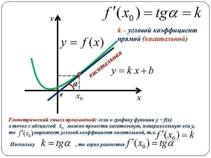 У k – угловой коэффициент прямой (касательной) ая ьн ел т α а ас